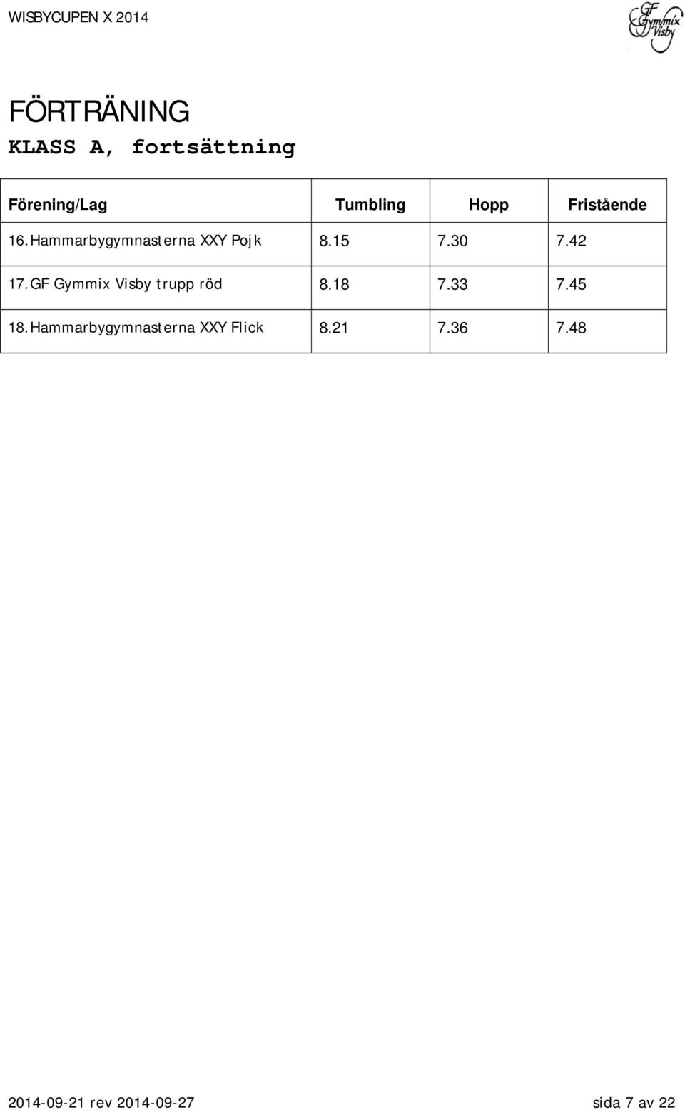 GF Gymmix Visby trupp röd 8.18 7.33 7.45 18.