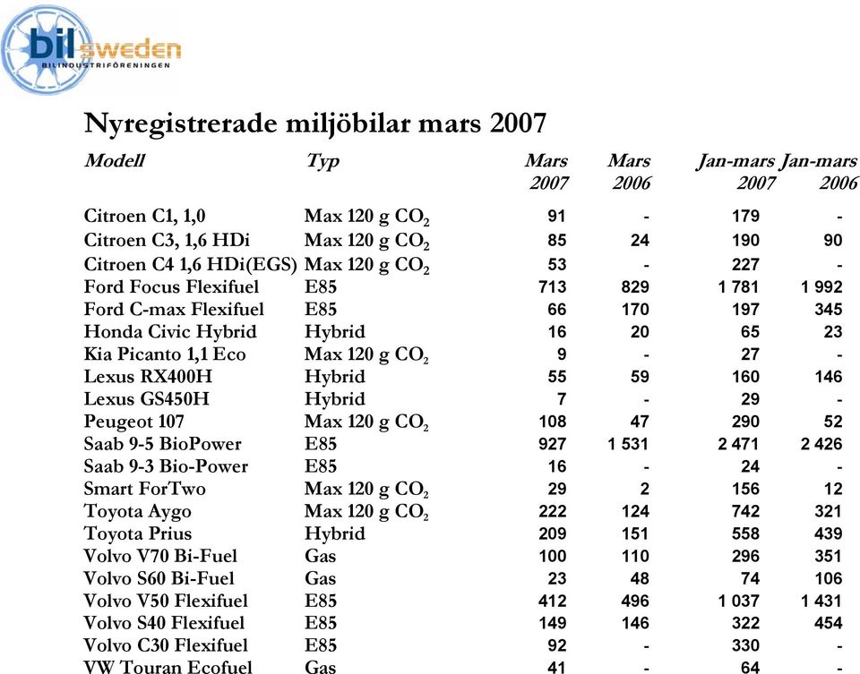 Lexus RX400H Hybrid 55 59 160 146 Lexus GS450H Hybrid 7-29 - Peugeot 107 Max 120 g CO 2 108 47 290 52 Saab 9-5 BioPower E85 927 1 531 2 471 2 426 Saab 9-3 Bio-Power E85 16-24 - Smart ForTwo Max 120 g