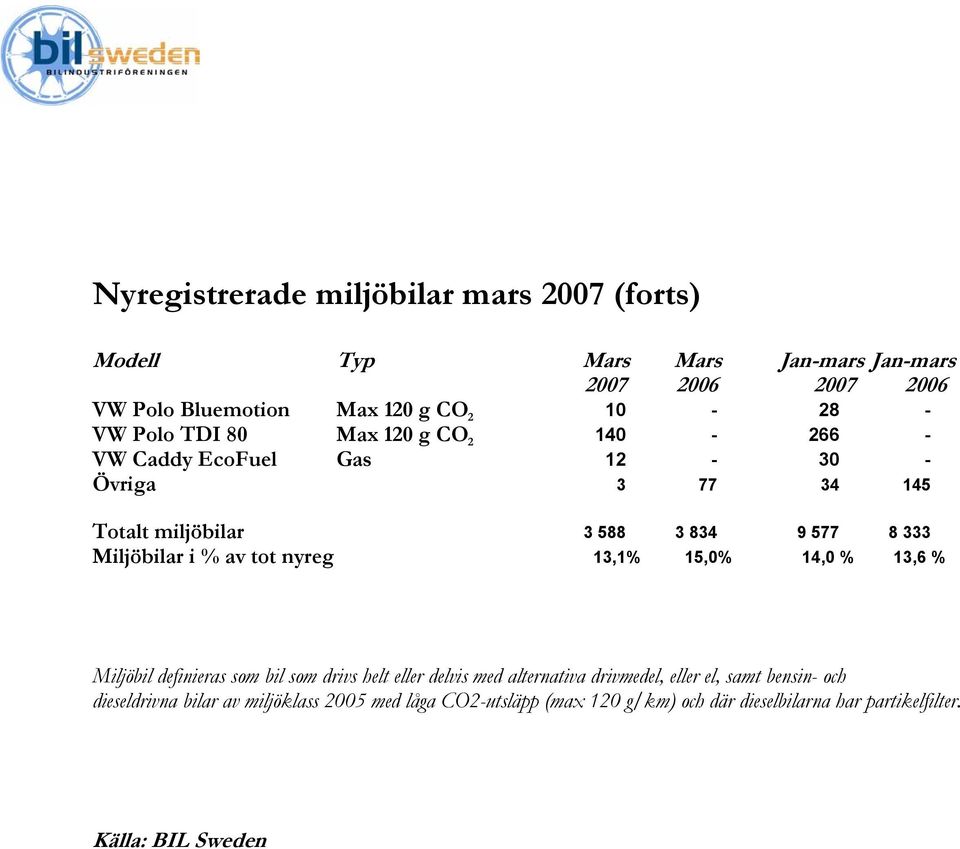 i % av tot nyreg 13,1% 15,0% 14,0 % 13,6 % Miljöbil definieras som bil som drivs helt eller delvis med alternativa drivmedel, eller el, samt