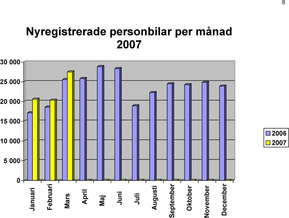 2006 2007 Januari Februari Mars April Maj