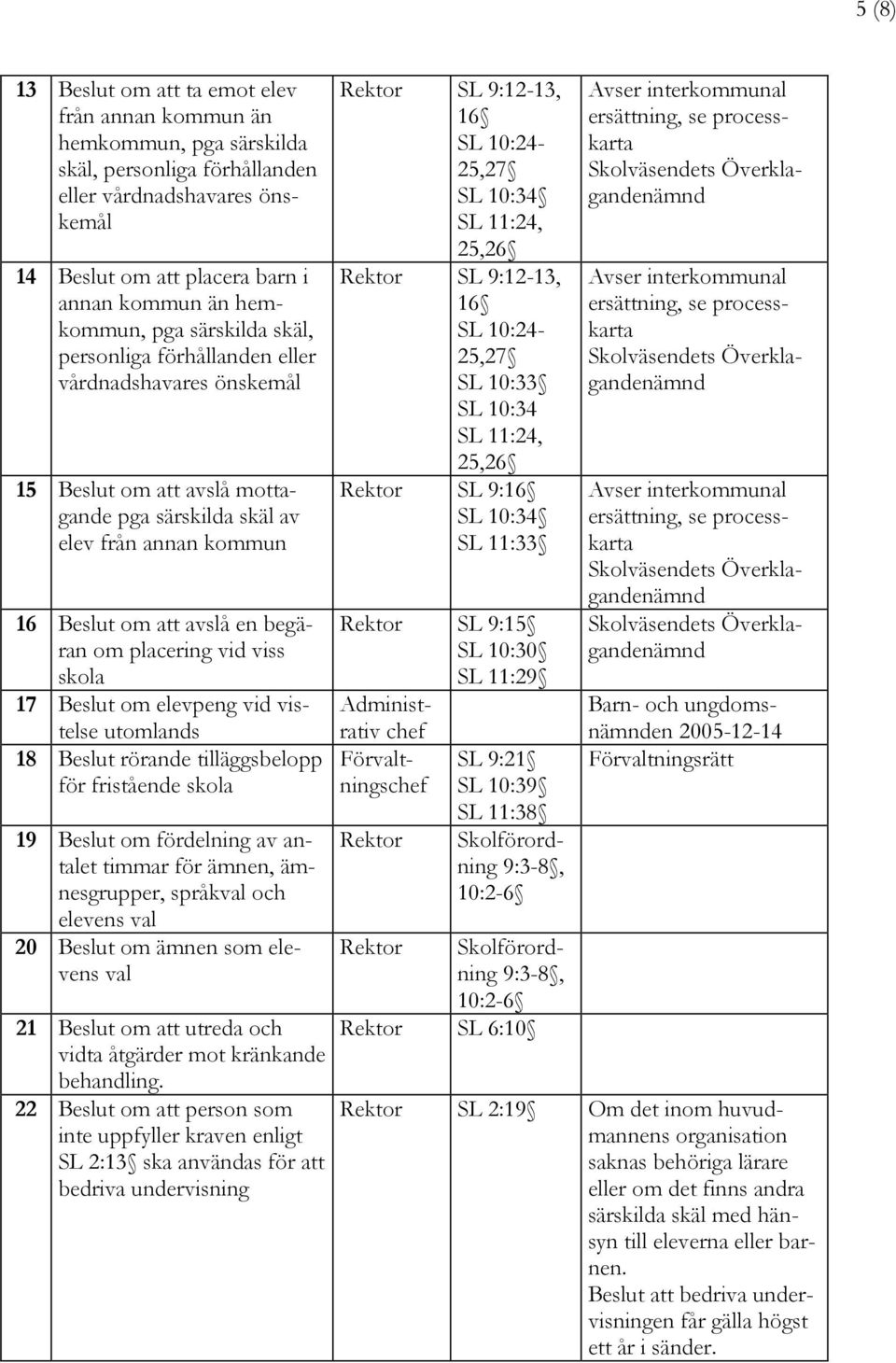 om placering vid viss skola 17 Beslut om elevpeng vid vistelse utomlands 18 Beslut rörande tilläggsbelopp för fristående skola 19 Beslut om fördelning av antalet timmar för ämnen, ämnesgrupper,