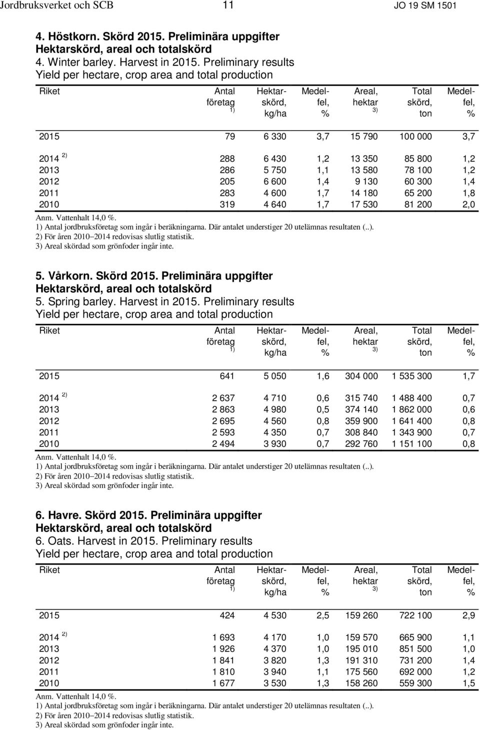 200 1,8 2010 319 4 640 1,7 17 530 81 200 2,0 Anm. Vattenhalt 14,0. jordbruks som ingår i beräkningarna. Där antalet understiger 20 utelämnas resultaten (..). 5. Vårkorn. Skörd 2015.