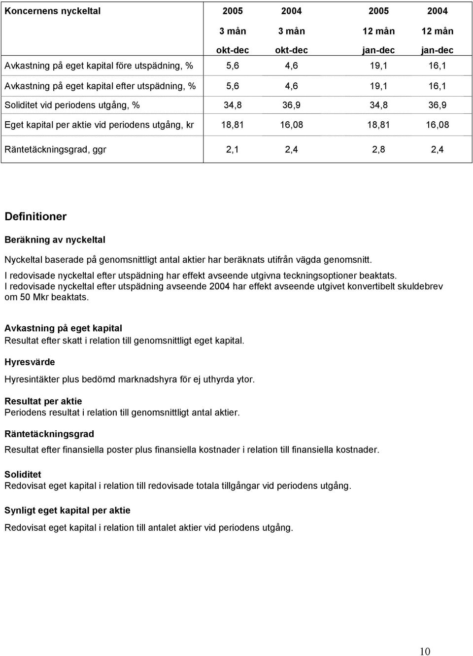 Definitioner Beräkning av nyckeltal Nyckeltal baserade på genomsnittligt antal aktier har beräknats utifrån vägda genomsnitt.