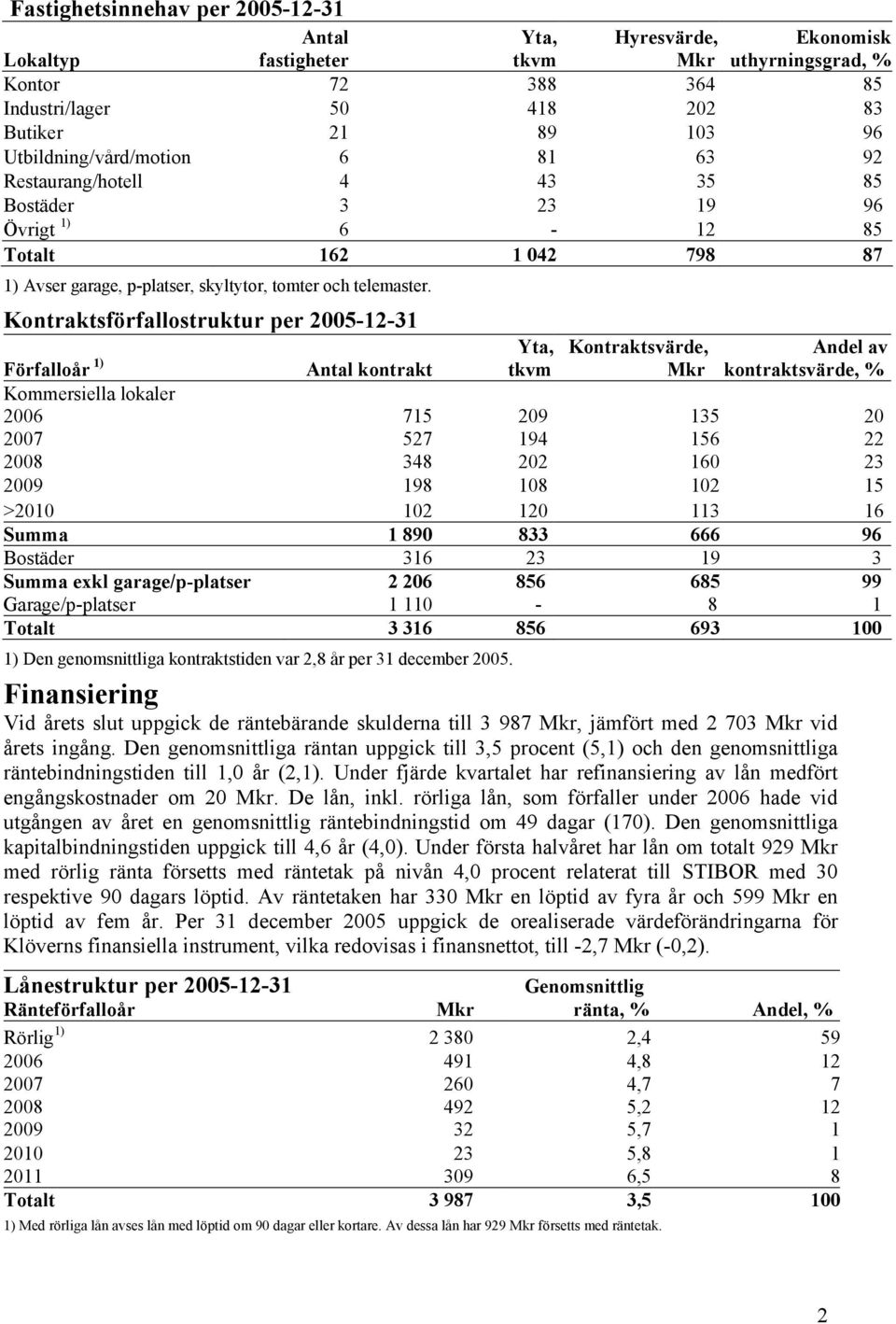 Kontraktsförfallostruktur per 2005-12-31 Yta, tkvm Kontraktsvärde, Mkr Andel av kontraktsvärde, % Förfalloår 1) Antal kontrakt Kommersiella lokaler 2006 715 209 135 20 2007 527 194 156 22 2008 348