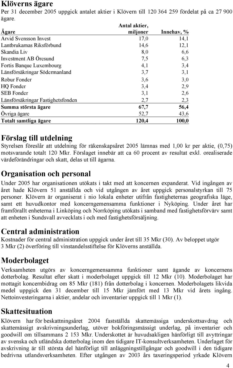 Länsförsäkringar Södermanland 3,7 3,1 Robur Fonder 3,6 3,0 HQ Fonder 3,4 2,9 SEB Fonder 3,1 2,6 Länsförsäkringar Fastighetsfonden 2,7 2,3 Summa största ägare 67,7 56,4 Övriga ägare 52,7 43,6 Totalt