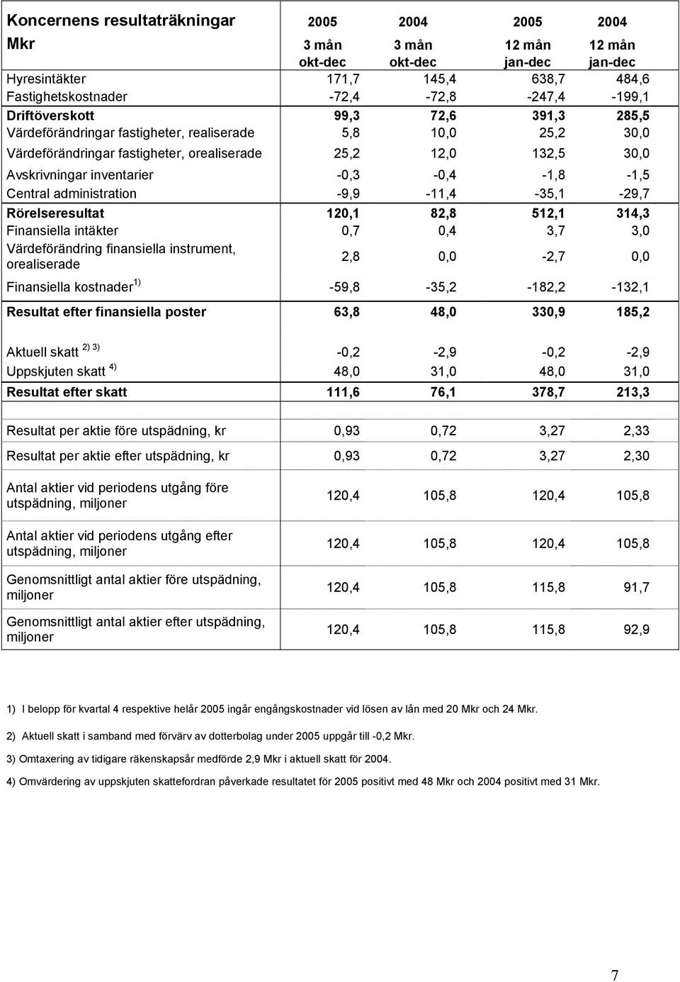 -0,3-0,4-1,8-1,5 Central administration -9,9-11,4-35,1-29,7 Rörelseresultat 120,1 82,8 512,1 314,3 Finansiella intäkter 0,7 0,4 3,7 3,0 Värdeförändring finansiella instrument, orealiserade 2,8