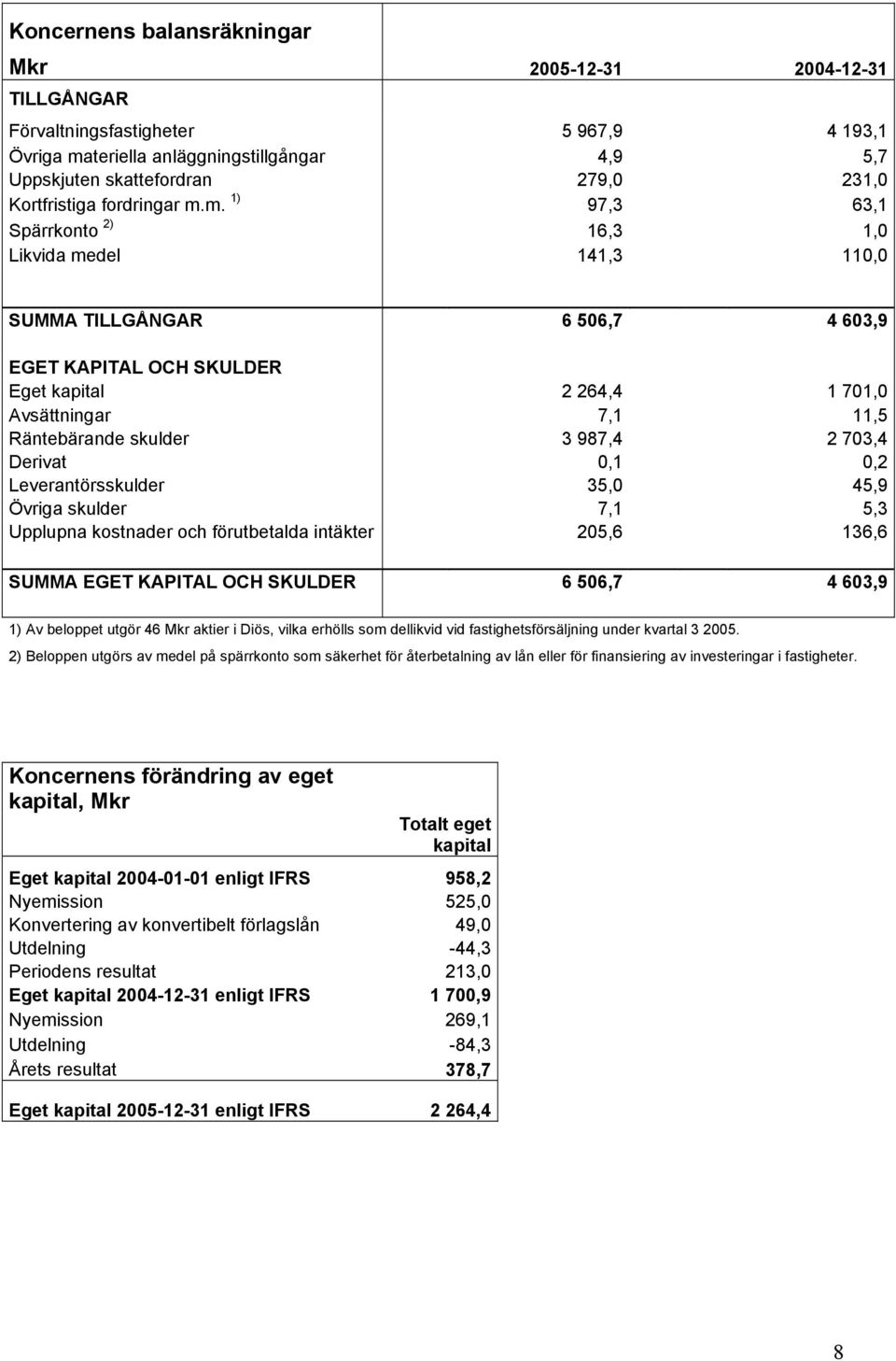m. 1) 97,3 63,1 Spärrkonto 2) 16,3 1,0 Likvida medel 141,3 110,0 SUMMA TILLGÅNGAR 6 506,7 4 603,9 EGET KAPITAL OCH SKULDER Eget kapital 2 264,4 1 701,0 Avsättningar 7,1 11,5 Räntebärande skulder 3