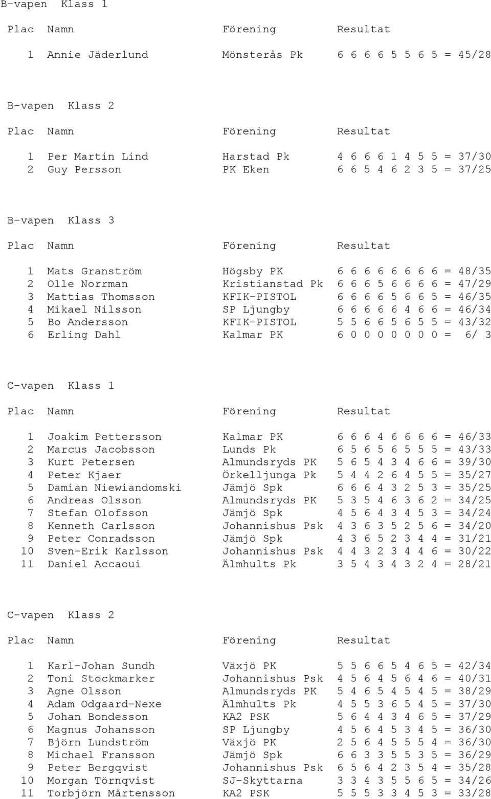 6 4 6 6 = 46/34 5 Bo Andersson KFIK-PISTOL 5 5 6 6 5 6 5 5 = 43/32 6 Erling Dahl Kalmar PK 6 0 0 0 0 0 0 0 = 6/ 3 C-vapen Klass 1 1 Joakim Pettersson Kalmar PK 6 6 6 4 6 6 6 6 = 46/33 2 Marcus