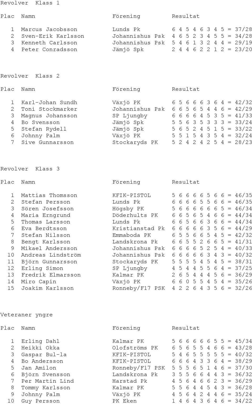 Ljungby 6 6 6 6 4 5 3 5 = 41/33 4 Bo Svensson Jämjö Spk 5 5 6 3 5 3 3 3 = 33/24 5 Stefan Rydell Jämjö Spk 5 6 5 2 4 5 1 5 = 33/22 6 Johnny Palm Växjö PK 5 5 1 5 4 3 5 4 = 32/24 7 Sive Gunnarsson