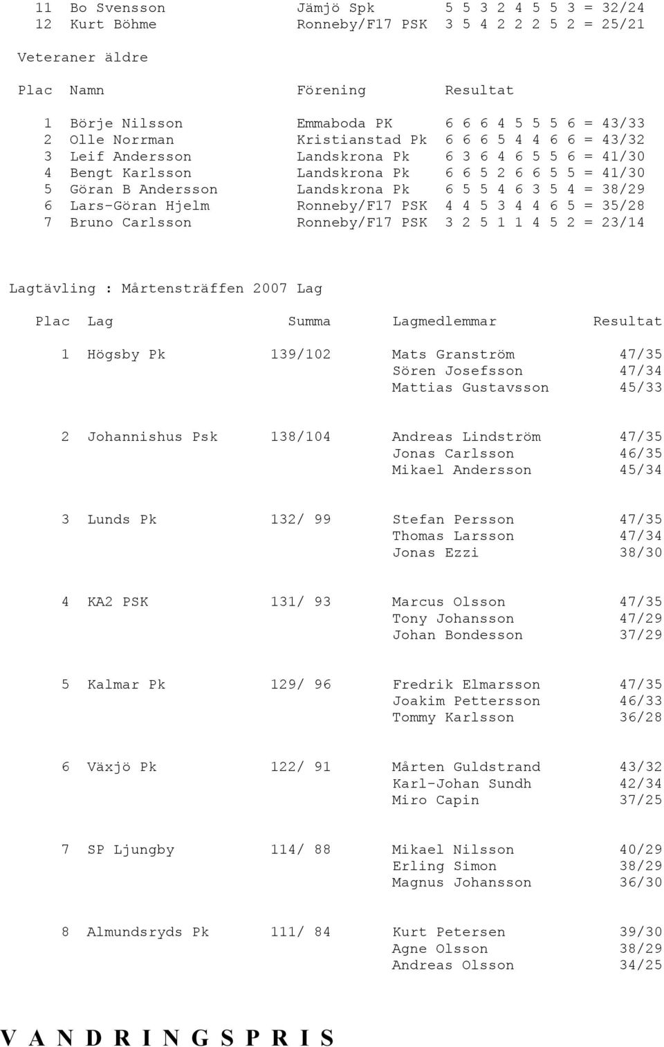 Lars-Göran Hjelm Ronneby/F17 PSK 4 4 5 3 4 4 6 5 = 35/28 7 Bruno Carlsson Ronneby/F17 PSK 3 2 5 1 1 4 5 2 = 23/14 Lagtävling : Mårtensträffen 2007 Lag Plac Lag Summa Lagmedlemmar Resultat 1 Högsby Pk