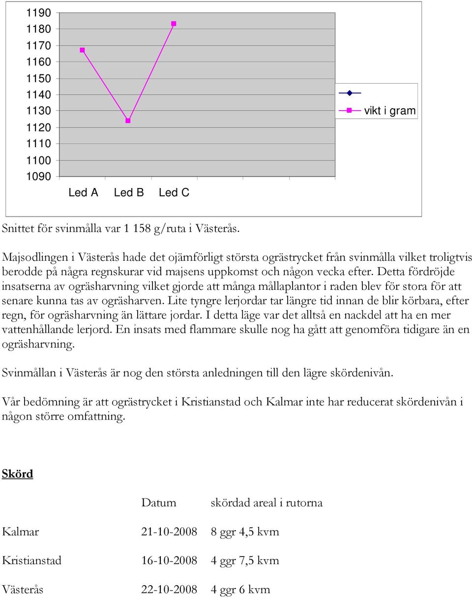 Detta fördröjde insatserna av ogräsharvning vilket gjorde att många mållaplantor i raden blev för stora för att senare kunna tas av ogräsharven.