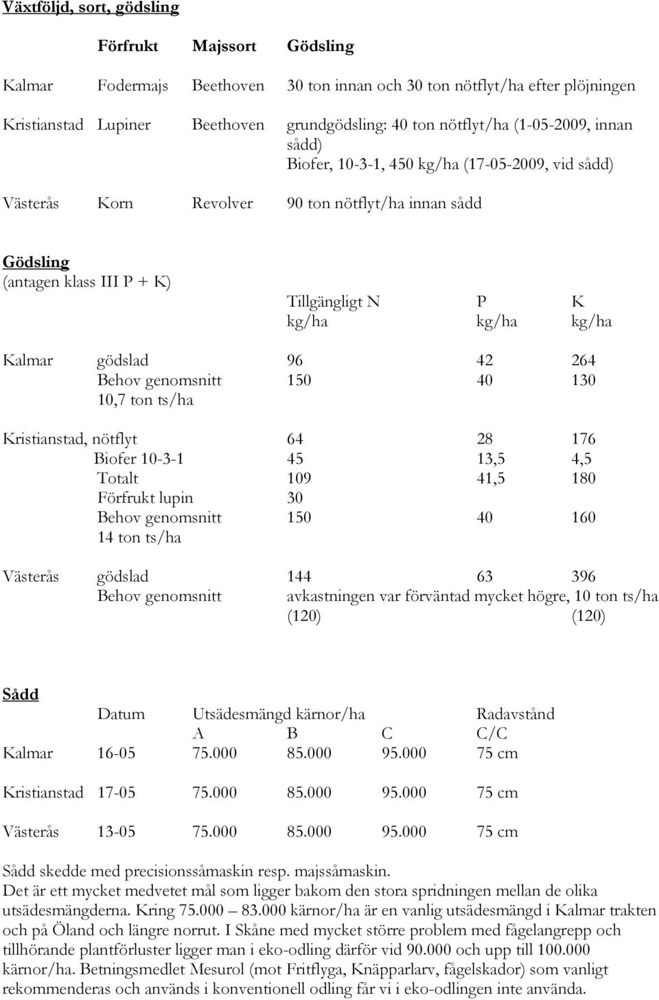 Kalmar gödslad 96 42 264 Behov genomsnitt 150 40 130 10,7 ton ts/ha Kristianstad, nötflyt 64 28 176 Biofer 10-3-1 45 13,5 4,5 Totalt 109 41,5 180 Förfrukt lupin 30 Behov genomsnitt 150 40 160 14 ton