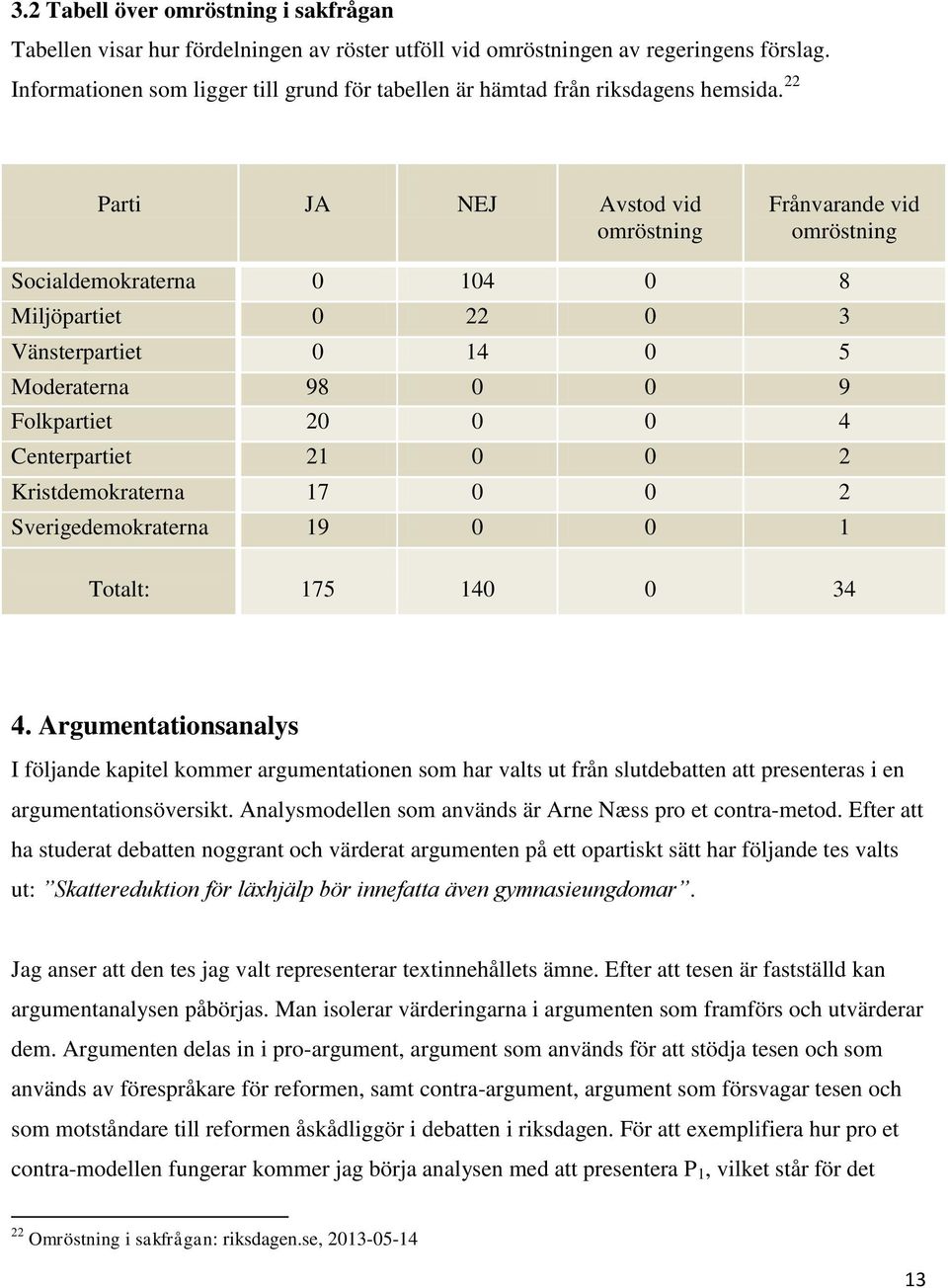 22 Parti JA NEJ Avstod vid omröstning Frånvarande vid omröstning Socialdemokraterna 0 104 0 8 Miljöpartiet 0 22 0 3 Vänsterpartiet 0 14 0 5 Moderaterna 98 0 0 9 Folkpartiet 20 0 0 4 Centerpartiet 21