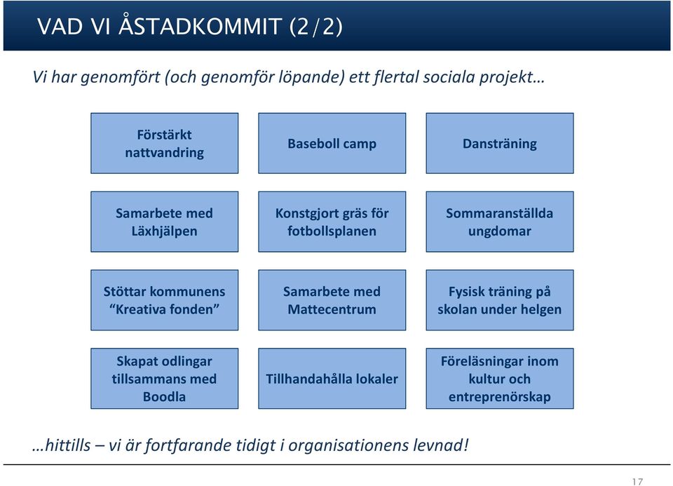 kommunens Kreativa fonden Samarbete med Mattecentrum Fysisk träning på skolan under helgen Skapat odlingar tillsammans med