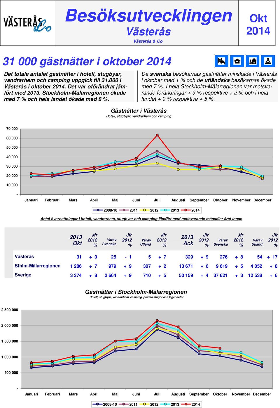 Gästnätter i Västerås Hotell, stugbyar, vandrarhem och camping De svenska besökarnas gästnätter minskade i Västerås i oktober med 1 och de utländska besökarnas ökade med 7.