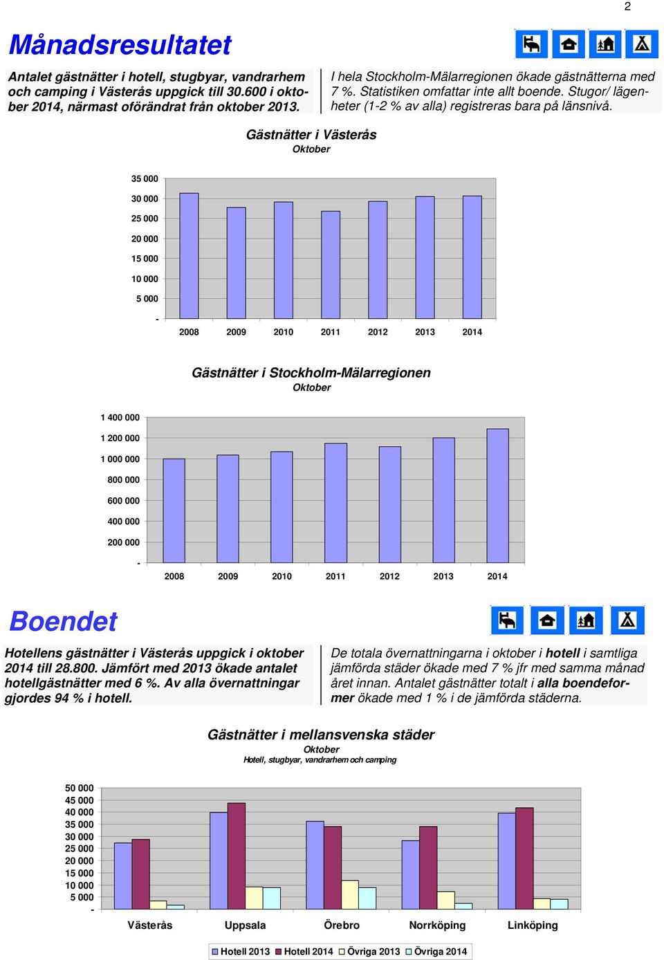 Gästnätter i Västerås 35 000 25 000 15 000 5 000 2008 2009 2010 2011 Gästnätter i StockholmMälarregionen 1 400 000 1 200 000 1 000 000 800 000 600 000 400 000 200 000 2008 2009 2010 2011 Boendet