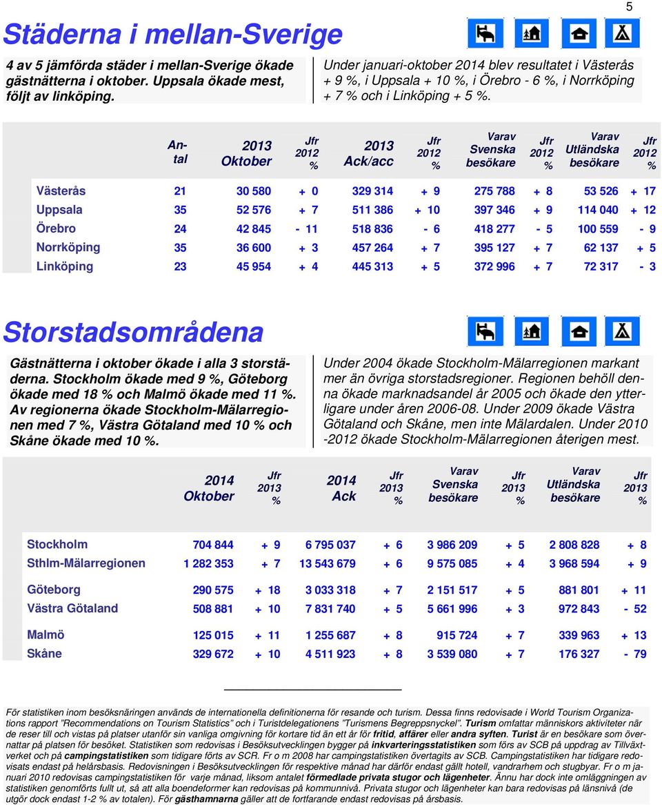 5 Antal /acc Utländska Västerås 21 30 580 + 0 329 314 + 9 275 788 + 8 53 526 + 17 Uppsala 35 52 576 + 7 511 386 + 10 397 346 + 9 114 040 + 12 Örebro 24 42 845 11 518 836 6 418 277 5 100 559 9