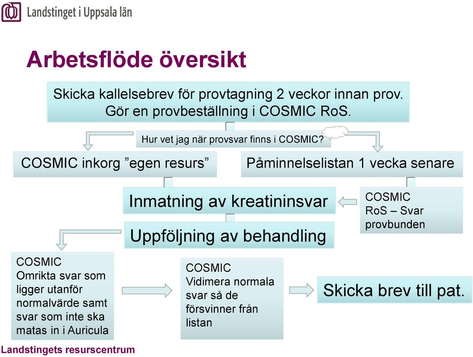 COSMIC inkorg egen resurs Påminnelselistan 1 vecka senare Inmatning av kreatininsvar Uppföljning av behandling