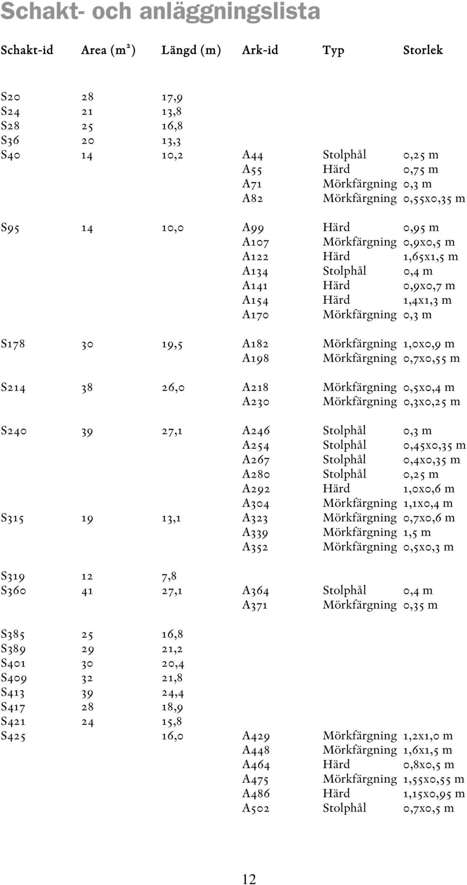 19,5 A182 Mörkfärgning 1,0x0,9 m A198 Mörkfärgning 0,7x0,55 m S214 38 26,0 A218 Mörkfärgning 0,5x0,4 m A230 Mörkfärgning 0,3x0,25 m S240 39 27,1 A246 Stolphål 0,3 m A254 Stolphål 0,45x0,35 m A267