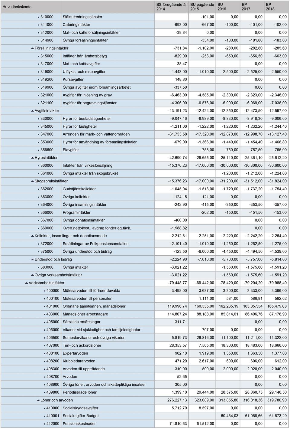 102,00-280,00-282,80-285,60 315000 Intäkter från ämbetsbetyg -829,00-253,00-650,00-656,50-663,00 317000 Mat- och kaffeavgifter 38,47 0,00 0,00 319000 Utflykts- och reseavgifter -1.443,00-1.010,00-2.