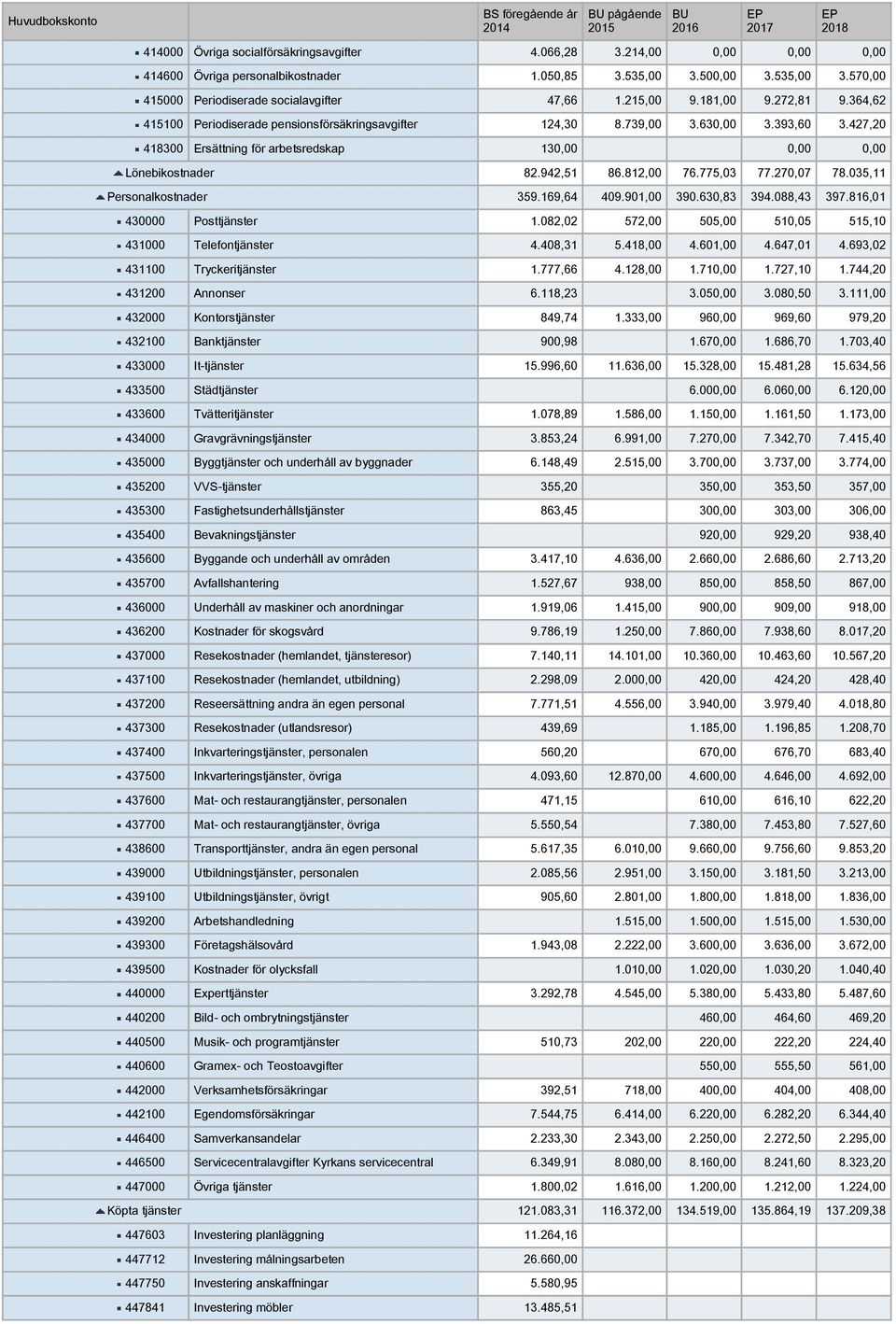 942,51 86.812,00 76.775,03 77.270,07 78.035,11 Personalkostnader 359.169,64 409.901,00 390.630,83 394.088,43 397.816,01 430000 Posttjänster 1.