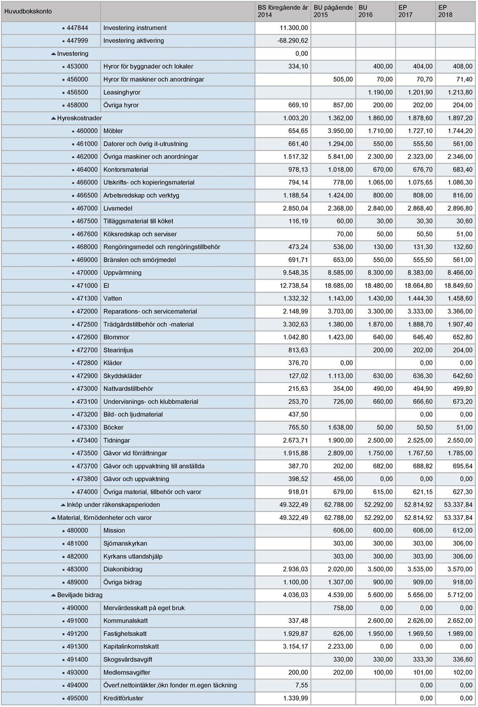 201,90 1.213,80 458000 Övriga hyror 669,10 857,00 200,00 202,00 204,00 Hyreskostnader 1.003,20 1.362,00 1.860,00 1.878,60 1.897,20 460000 Möbler 654,65 3.950,00 1.710,00 1.727,10 1.