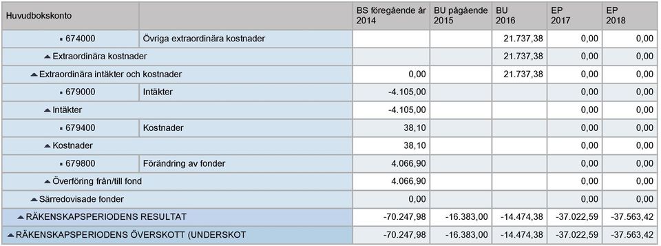 105,00 0,00 0,00 679400 Kostnader 38,10 0,00 0,00 Kostnader 38,10 0,00 0,00 679800 Förändring av fonder 4.