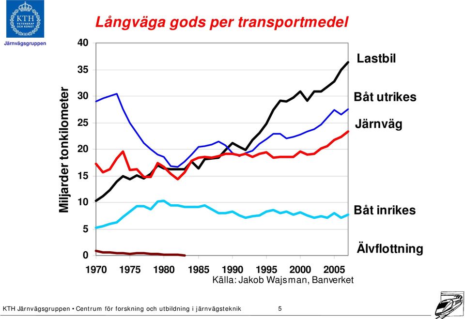 1980 1985 1990 1995 2000 2005 Källa: Jakob Wajsman,