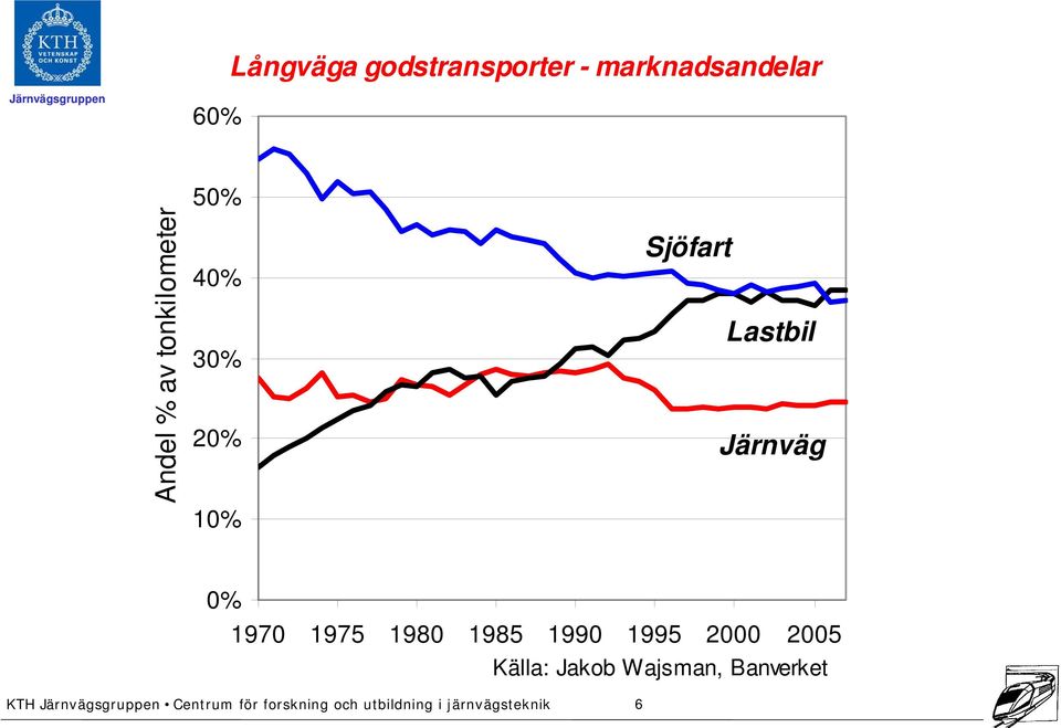 30% 20% 10% Sjöfart Lastbil Järnväg 0% 1970 1975