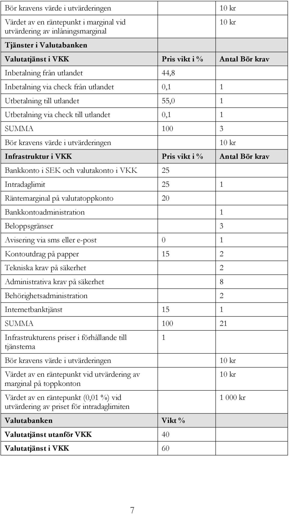 Infrastruktur i VKK Pris vikt i % Antal Bör krav Bankkonto i SEK och valutakonto i VKK 25 Intradaglimit 25 1 Räntemarginal på valutatoppkonto 20 Bankkontoadministration 1 Beloppsgränser 3 Avisering