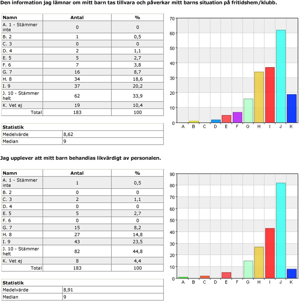 Vet ej 19 10,4 Medelvärde 8,62 Jag upplever att mitt barn behandlas likvärdigt av personalen. B. 2 0 0 C.