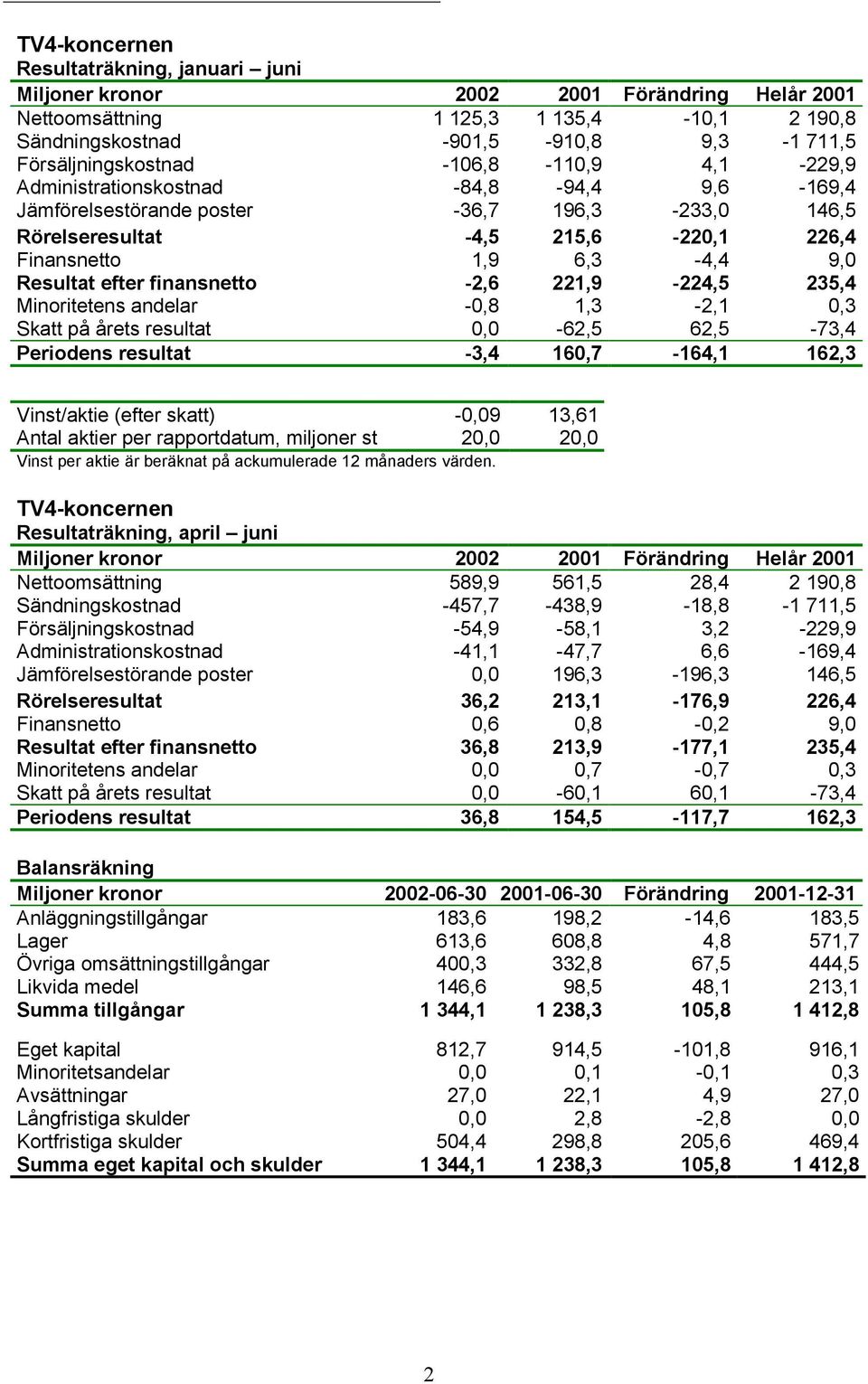 finansnetto -2,6 221,9-224,5 235,4 Minoritetens andelar -0,8 1,3-2,1 0,3 Skatt på årets resultat 0,0-62,5 62,5-73,4 Periodens resultat -3,4 160,7-164,1 162,3 Vinst/aktie (efter skatt) -0,09 13,61