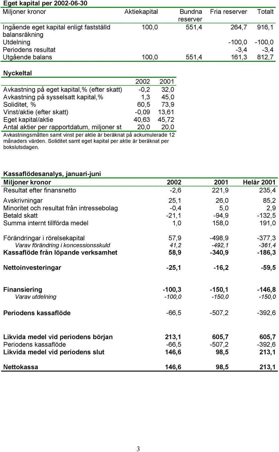 60,5 73,9 Vinst/aktie (efter skatt) -0,09 13,61 Eget kapital/aktie 40,63 45,72 Antal aktier per rapportdatum, miljoner st 20,0 20,0 Avkastningsmåtten samt vinst per aktie är beräknat på ackumulerade