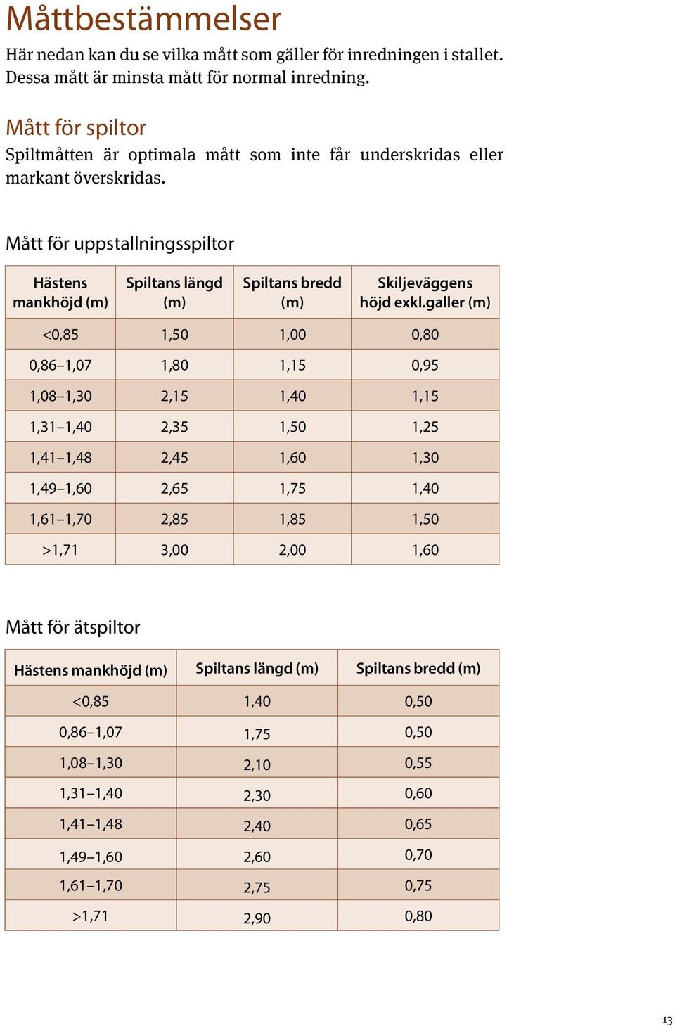 Mått för uppstallningsspiltor Hästens mankhöjd (m) Spiltans längd (m) Spiltans bredd (m) Skiljeväggens höjd exkl.