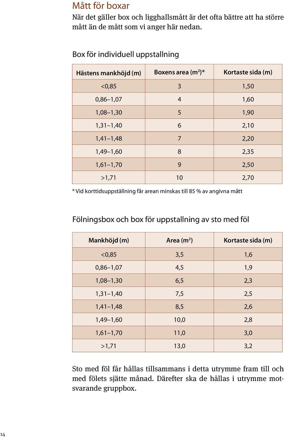 9 2,50 >1,71 10 2,70 * Vid korttidsuppställning får arean minskas till 85 % av angivna mått Fölningsbox och box för uppstallning av sto med föl Mankhöjd (m) Area (m 2 ) Kortaste sida (m) <0,85 3,5