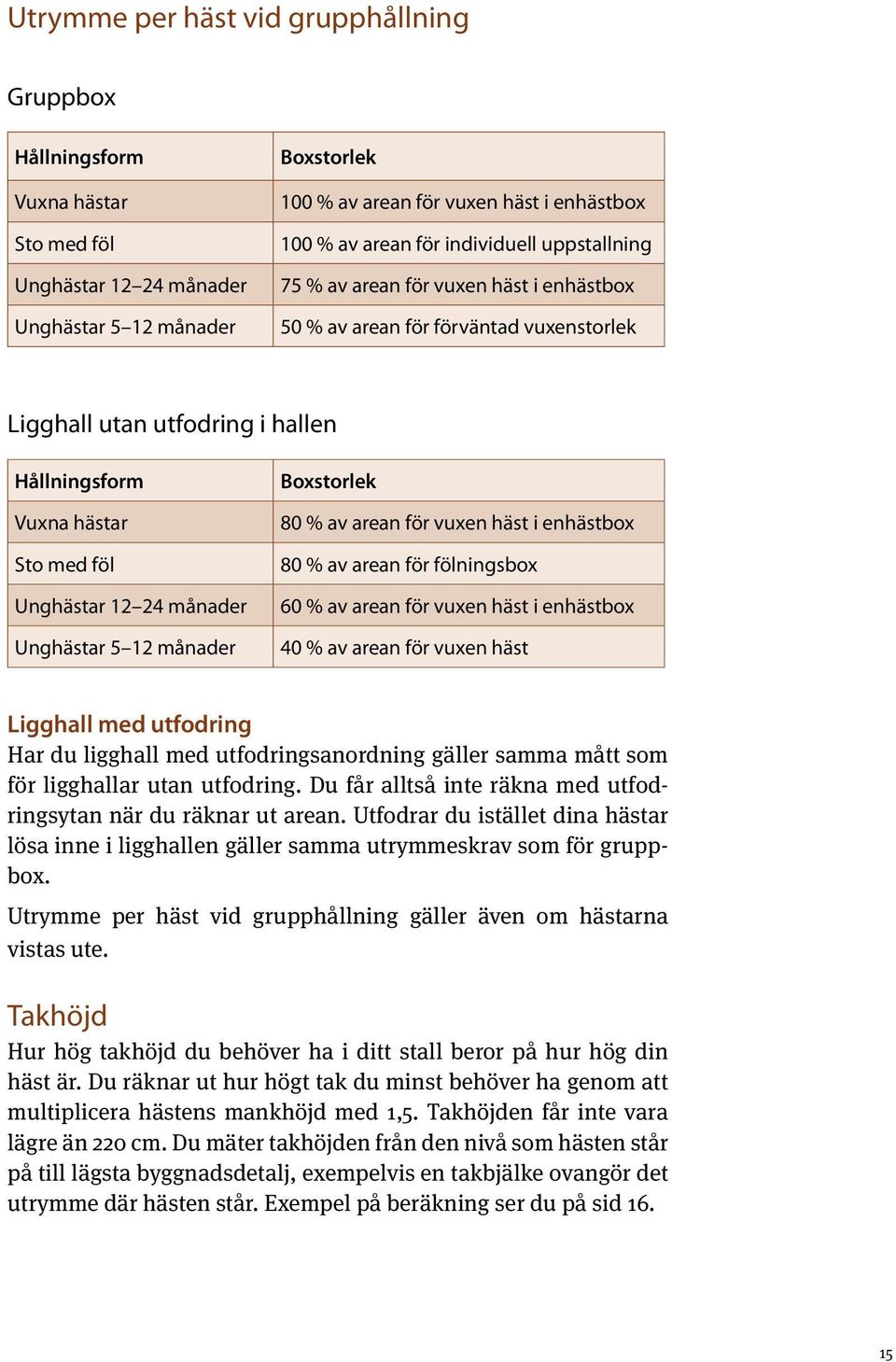 månader Unghästar 5 12 månader Boxstorlek 80 % av arean för vuxen häst i enhästbox 80 % av arean för fölningsbox 60 % av arean för vuxen häst i enhästbox 40 % av arean för vuxen häst Ligghall med