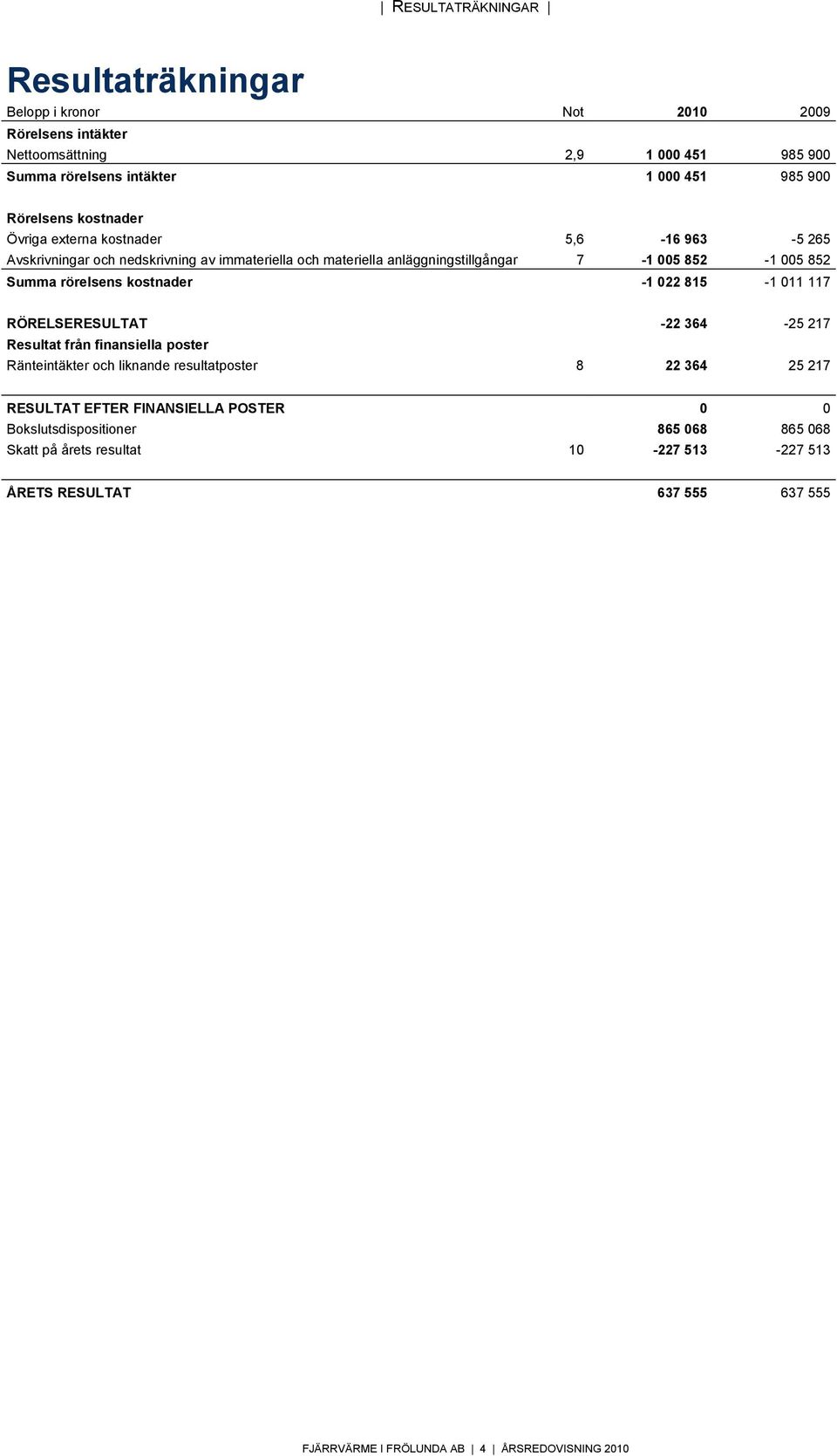 rörelsens kostnader -1 022 815-1 011 117 RÖRELSERESULTAT -22 364-25 217 Resultat från finansiella poster Ränteintäkter och liknande resultatposter 8 22 364 25 217 RESULTAT