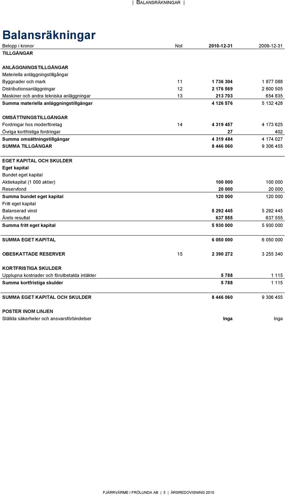 Fordringar hos moderföretag 14 4 319 457 4 173 625 Övriga kortfristiga fordringar 27 402 Summa omsättningstillgångar 4 319 484 4 174 027 SUMMA TILLGÅNGAR 8 446 060 9 306 455 EGET KAPITAL OCH SKULDER