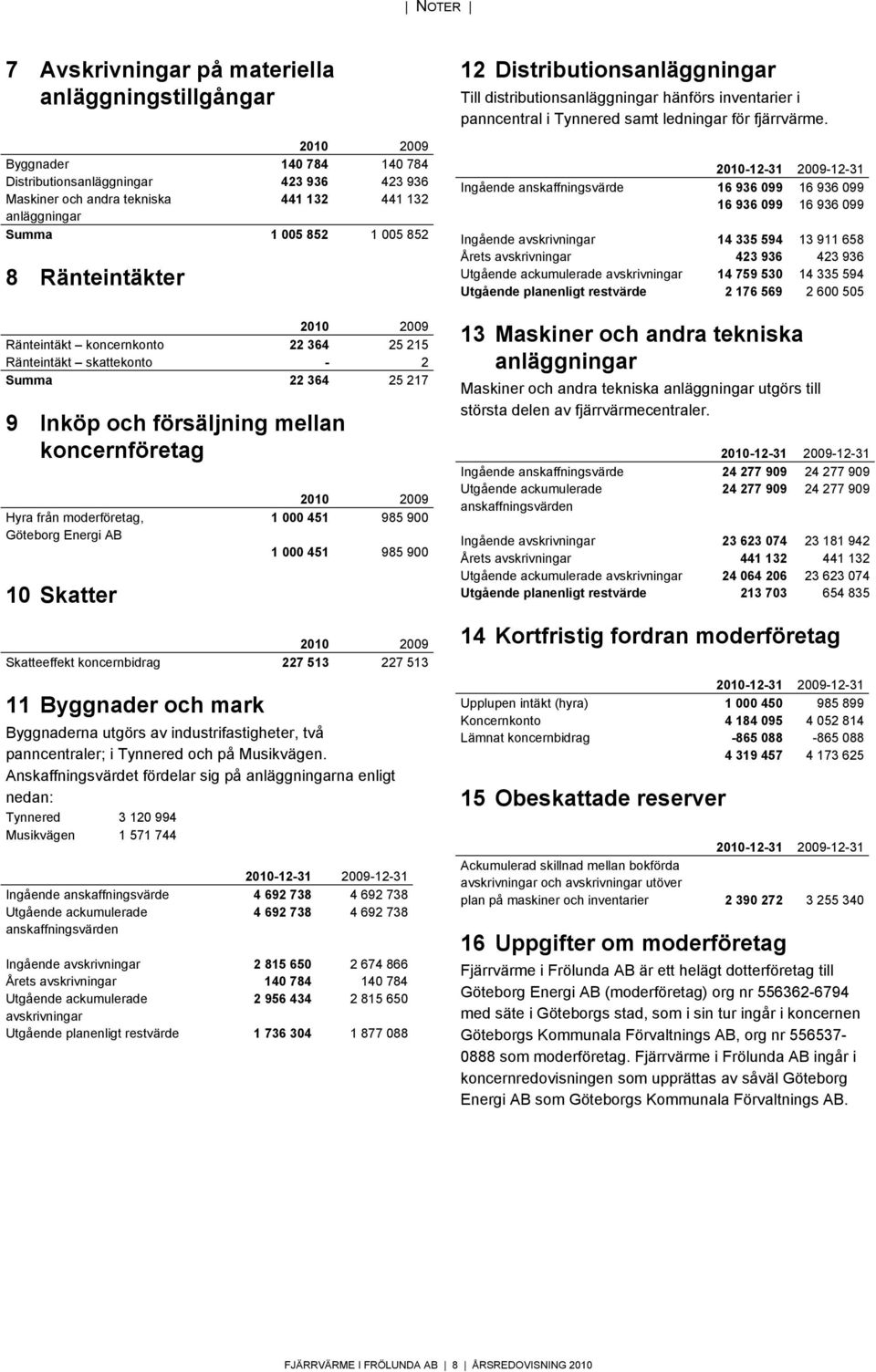 AB 10 Skatter 1 000 451 985 900 1 000 451 985 900 Skatteeffekt koncernbidrag 227 513 227 513 11 Byggnader och mark Byggnaderna utgörs av industrifastigheter, två panncentraler; i Tynnered och på