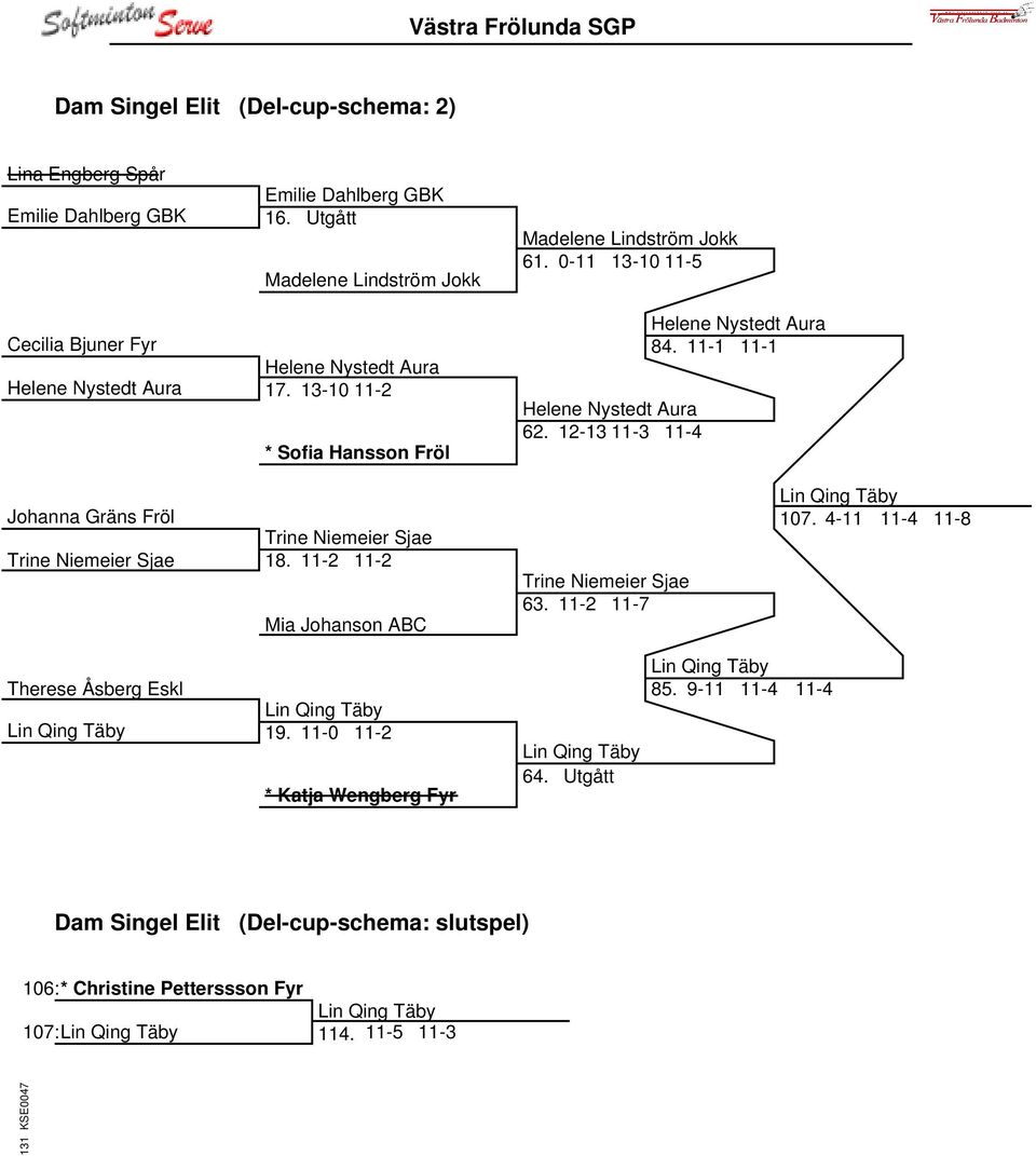 12-13 11-3 11-4 Johanna Gräns Fröl Trine Niemeier Sjae Trine Niemeier Sjae 18. 11-2 11-2 Mia Johanson ABC Trine Niemeier Sjae 63. 11-2 11-7 Lin Qing Täby 107.