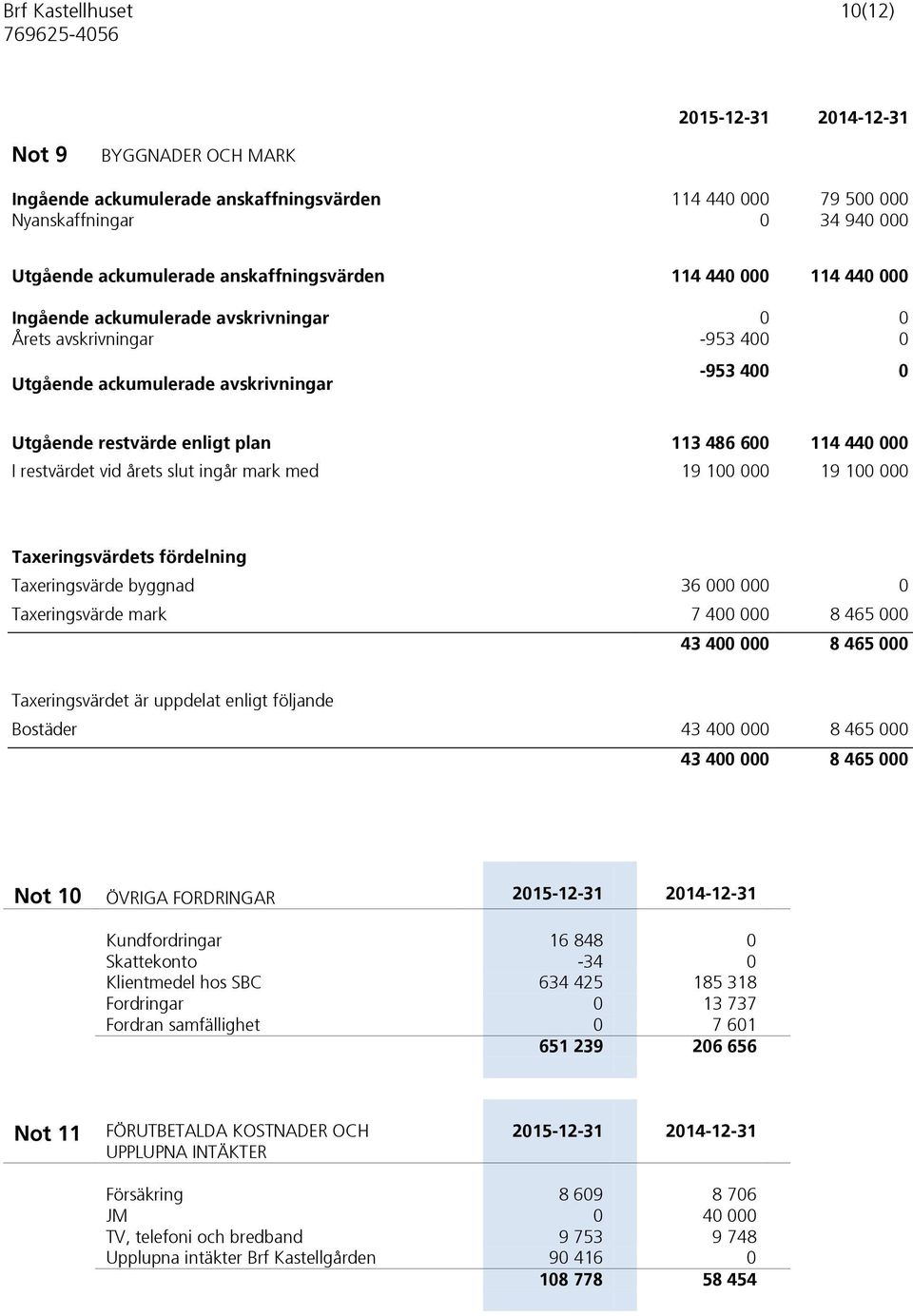 600 114 440 000 I restvärdet vid årets slut ingår mark med 19 100 000 19 100 000 Taxeringsvärdets fördelning Taxeringsvärde byggnad 36 000 000 0 Taxeringsvärde mark 7 400 000 8 465 000 43 400 000 8