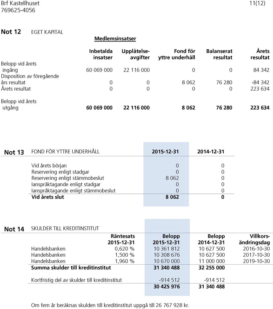 YTTRE UNDERHÅLL 2015-12-31 2014-12-31 Vid årets början 0 0 Reservering enligt stadgar 0 0 Reservering enligt stämmobeslut 8 062 0 Ianspråktagande enligt stadgar 0 0 Ianspråktagande enligt