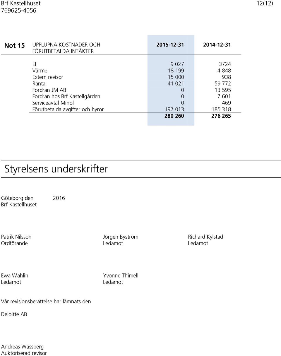 avgifter och hyror 197 013 185 318 280 260 276 265 Styrelsens underskrifter Göteborg den 2016 Brf Kastellhuset Patrik Nilsson Jörgen
