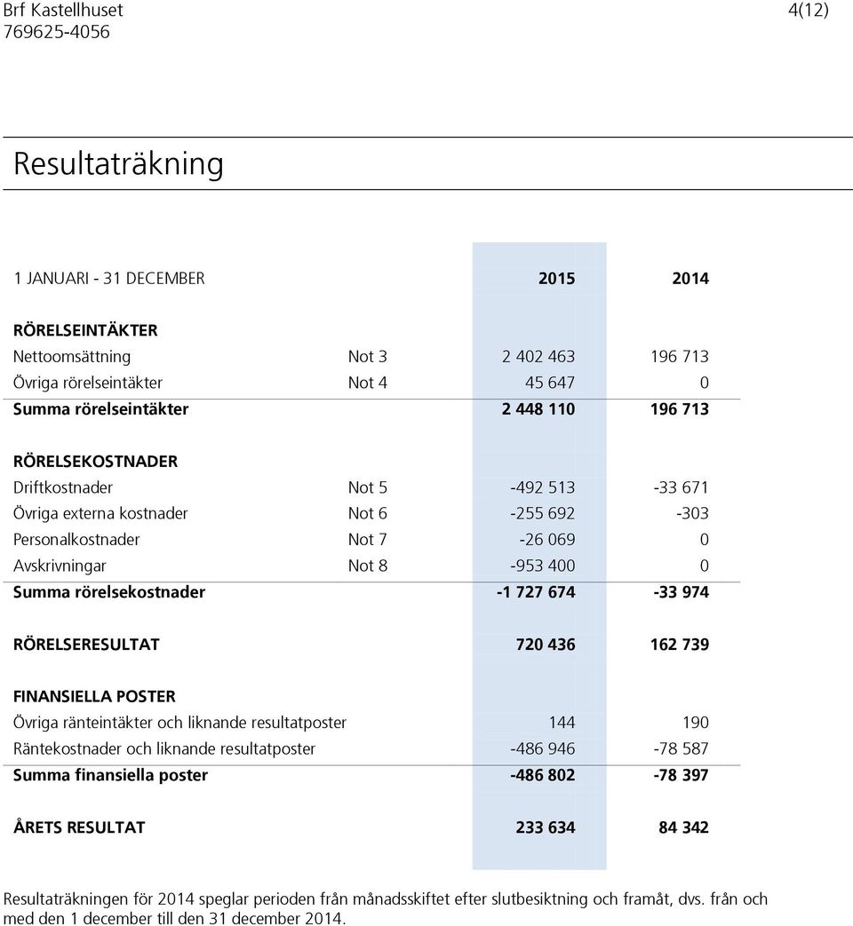 674-33 974 RÖRELSERESULTAT 720 436 162 739 FINANSIELLA POSTER Övriga ränteintäkter och liknande resultatposter 144 190 Räntekostnader och liknande resultatposter -486 946-78 587 Summa finansiella