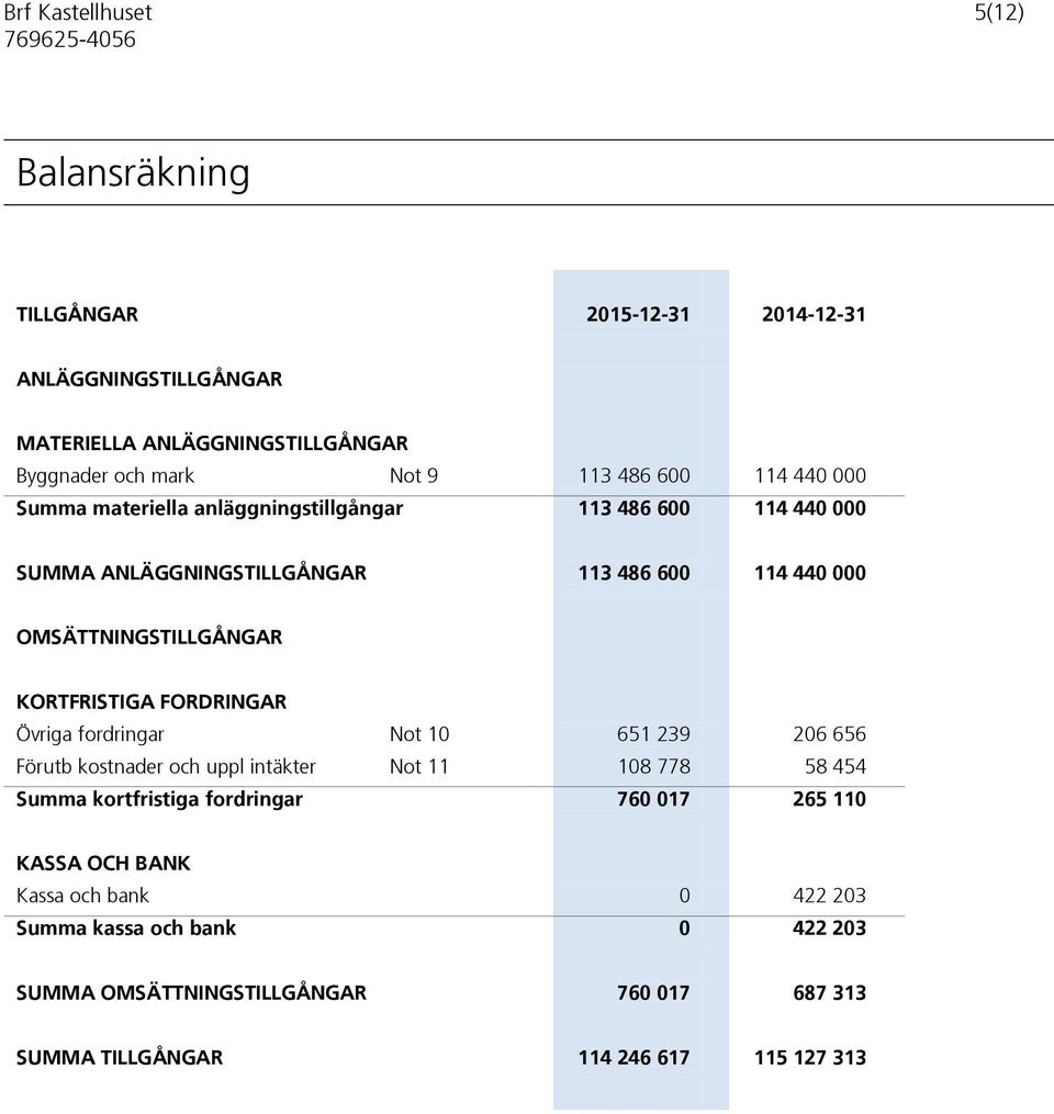 KORTFRISTIGA FORDRINGAR Övriga fordringar Not 10 651 239 206 656 Förutb kostnader och uppl intäkter Not 11 108 778 58 454 Summa kortfristiga fordringar 760