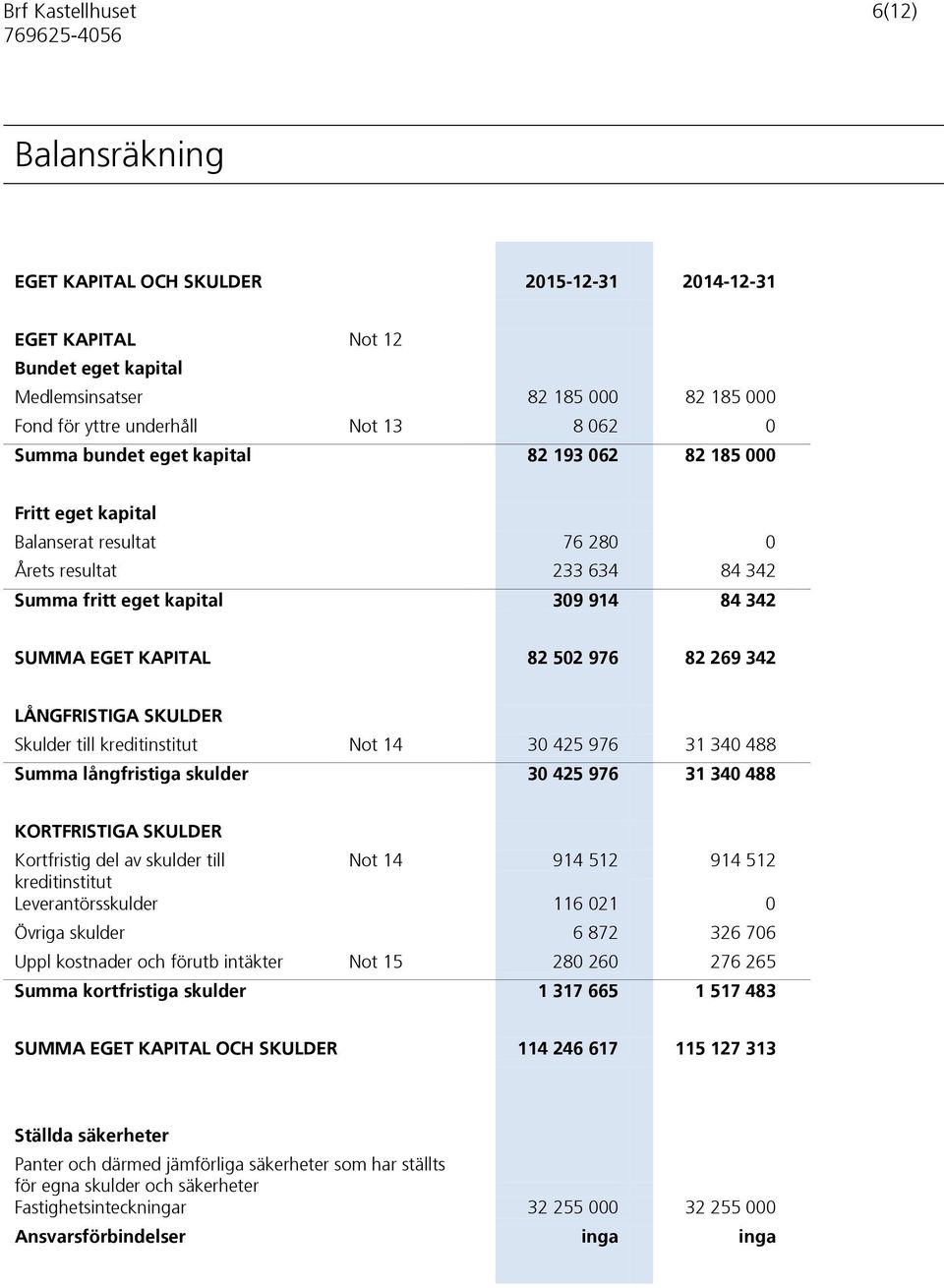 82 269 342 LÅNGFRISTIGA SKULDER Skulder till kreditinstitut Not 14 30 425 976 31 340 488 Summa långfristiga skulder 30 425 976 31 340 488 KORTFRISTIGA SKULDER Kortfristig del av skulder till Not 14