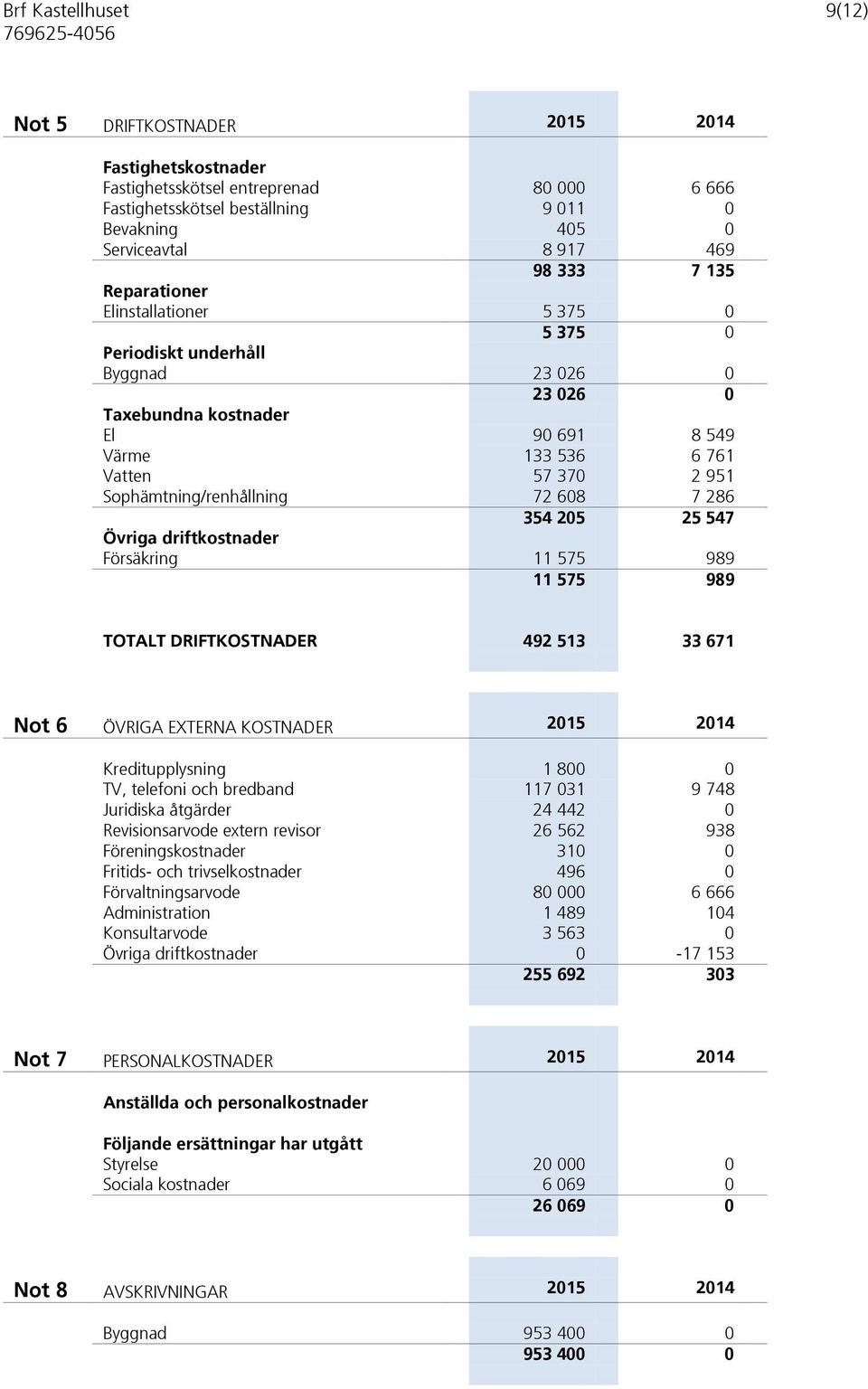 Sophämtning/renhållning 72 608 7 286 354 205 25 547 Övriga driftkostnader Försäkring 11 575 989 11 575 989 TOTALT DRIFTKOSTNADER 492 513 33 671 Not 6 ÖVRIGA EXTERNA KOSTNADER 2015 2014