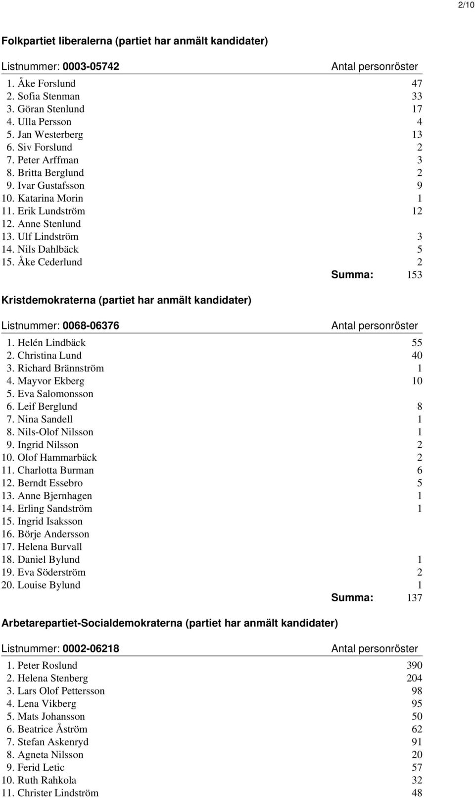 Åke Cederlund 2 Summa: 153 Kristdemokraterna (partiet har anmält kandidater) Listnummer: 0068-06376 1. Helén Lindbäck 55 2. Christina Lund 40 3. Richard Brännström 1 4. Mayvor Ekberg 10 5.