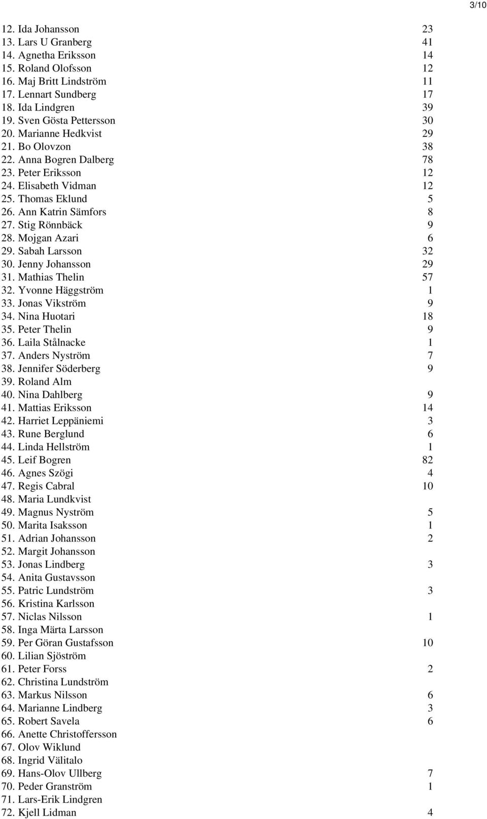 Sabah Larsson 32 30. Jenny Johansson 29 31. Mathias Thelin 57 32. Yvonne Häggström 1 33. Jonas Vikström 9 34. Nina Huotari 18 35. Peter Thelin 9 36. Laila Stålnacke 1 37. Anders Nyström 7 38.