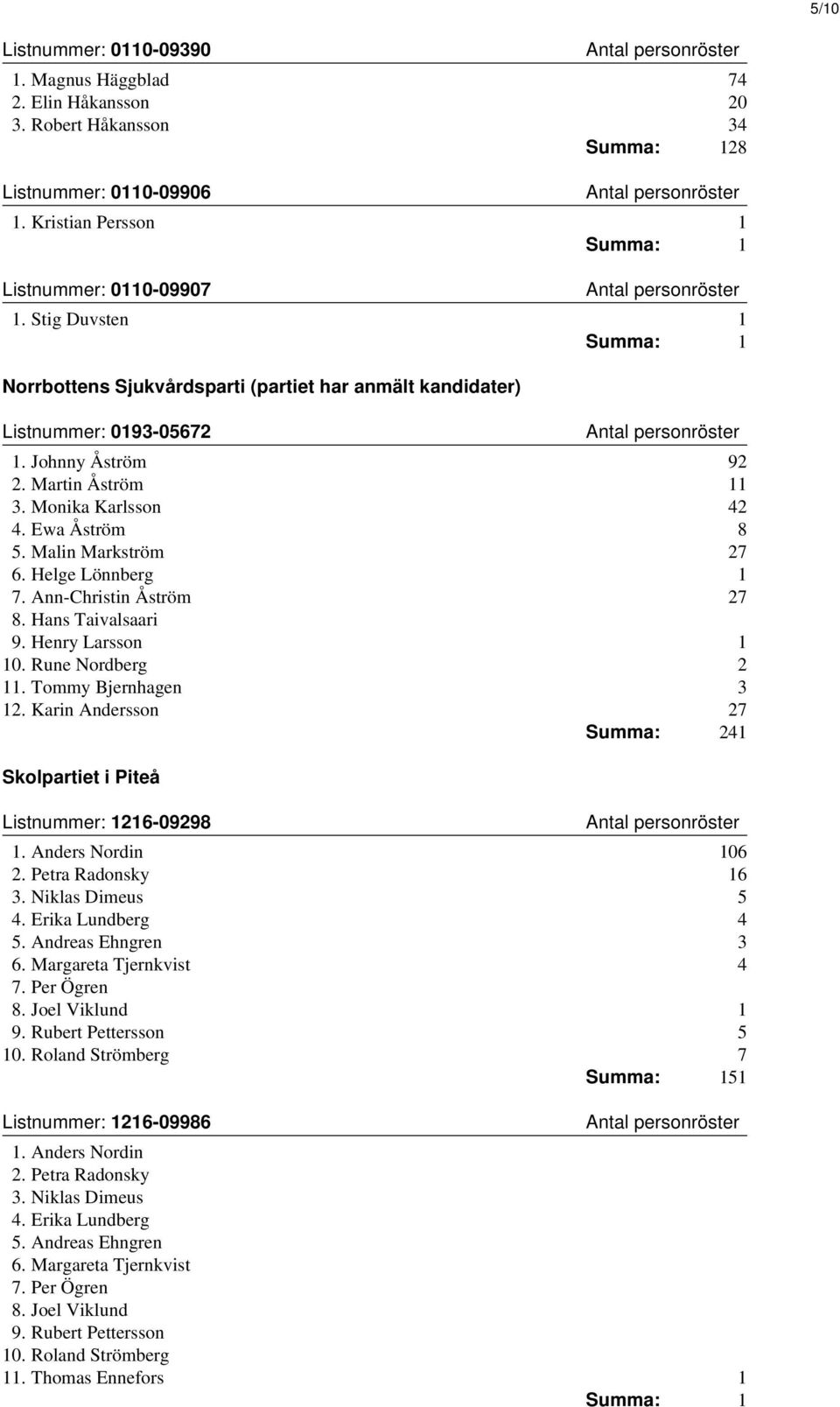 Malin Markström 27 6. Helge Lönnberg 1 7. Ann-Christin Åström 27 8. Hans Taivalsaari 9. Henry Larsson 1 10. Rune Nordberg 2 11. Tommy Bjernhagen 3 12.